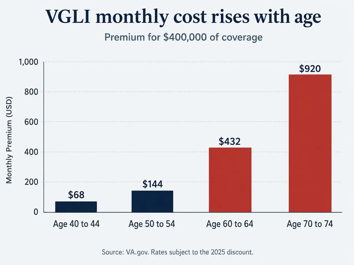 Chart showing VGLI monthly premiums rising by age band for $400,000 of coverage.
